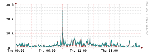 [Interfaces]: Packet rates