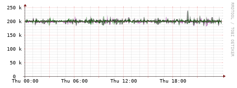 [Interfaces]: Bit rates