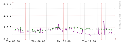 [Interfaces]: Bit rates