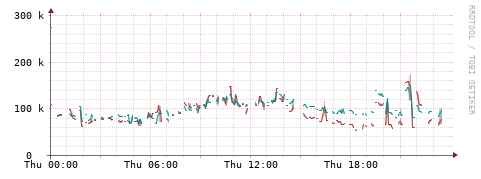 [Interfaces]: Packet rates