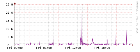 [Interfaces]: Bit rates