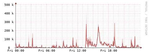 [Interfaces]: Packet rates