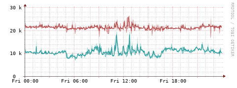 [Interfaces]: Packet rates