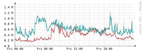 [Interfaces]: Packet rates