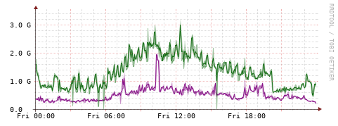[Interfaces]: Bit rates