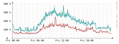 [Interfaces]: Packet rates