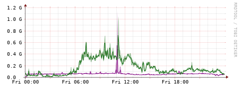 [Interfaces]: Bit rates