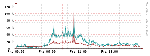 [Interfaces]: Packet rates