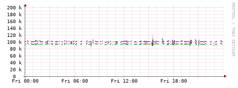 [Interfaces]: Bit rates