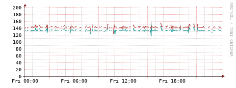 [Interfaces]: Packet rates