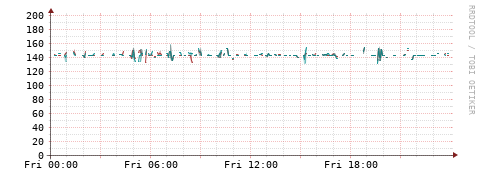 [Interfaces]: Packet rates