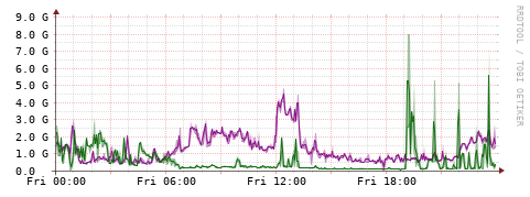 [Interfaces]: Bit rates