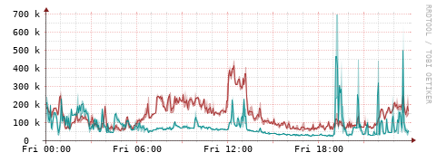 [Interfaces]: Packet rates