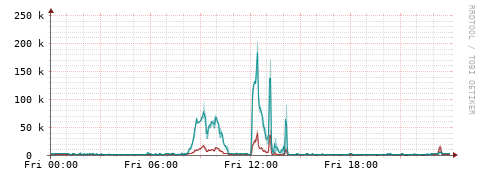 [Interfaces]: Packet rates