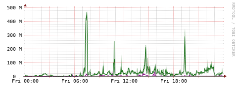 [Interfaces]: Bit rates