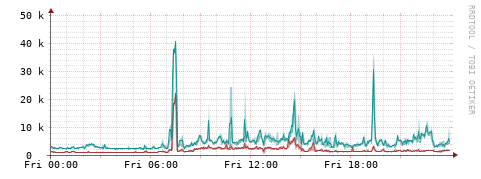 [Interfaces]: Packet rates