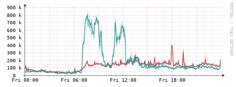[Interfaces]: Packet rates