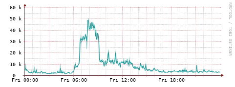 [Interfaces]: Packet rates