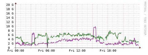 [Interfaces]: Bit rates