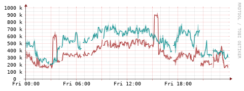 [Interfaces]: Packet rates