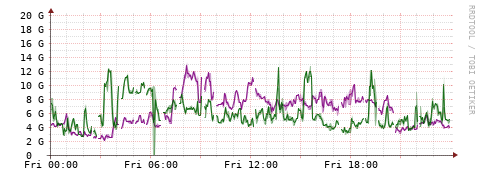 [Interfaces]: Bit rates