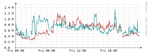 [Interfaces]: Packet rates