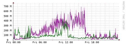 [Interfaces]: Bit rates