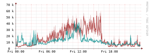 [Interfaces]: Packet rates
