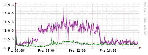 [Interfaces]: Bit rates
