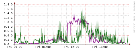 [Interfaces]: Bit rates