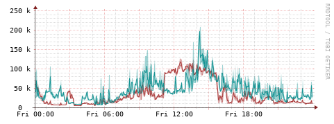 [Interfaces]: Packet rates