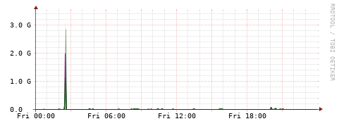 [Interfaces]: Bit rates
