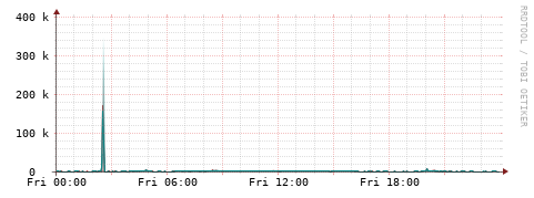 [Interfaces]: Packet rates