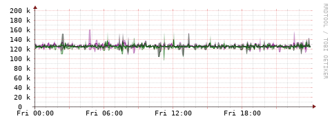 [Interfaces]: Bit rates
