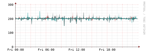 [Interfaces]: Packet rates