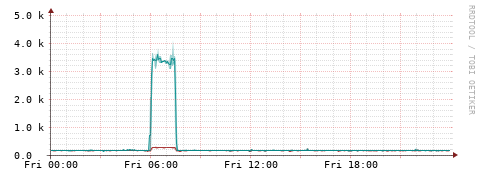 [Interfaces]: Packet rates
