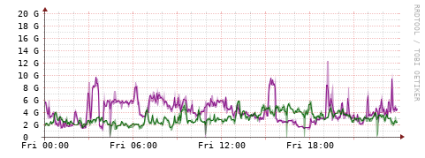 [Interfaces]: Bit rates