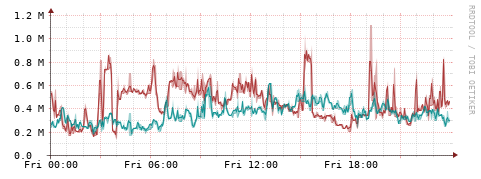 [Interfaces]: Packet rates