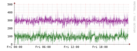 [Interfaces]: Bit rates