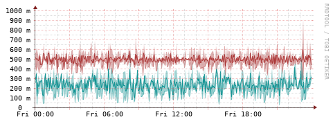 [Interfaces]: Packet rates