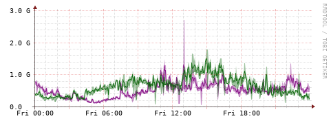 [Interfaces]: Bit rates