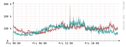 [Interfaces]: Packet rates