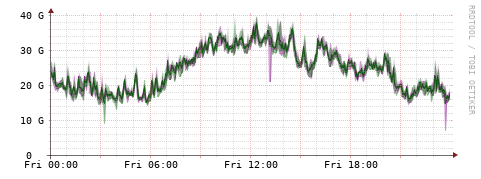 [Interfaces]: Bit rates