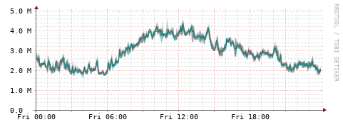 [Interfaces]: Packet rates