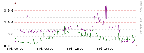 [Interfaces]: Bit rates