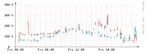 [Interfaces]: Packet rates