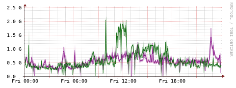 [Interfaces]: Bit rates