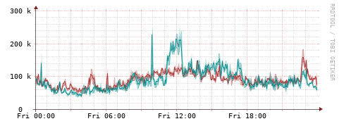[Interfaces]: Packet rates