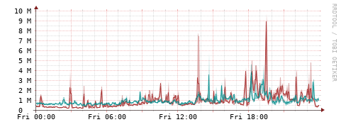 [Interfaces]: Packet rates
