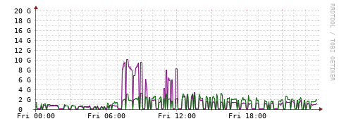 [Interfaces]: Bit rates